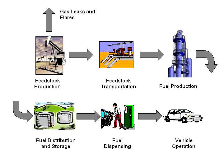 Figure 1-1 Lifecycle Stages 1.1 SCOPE OF WORK In 2010, GHGenius was updated to include unconventional natural gas sources as part of the model.