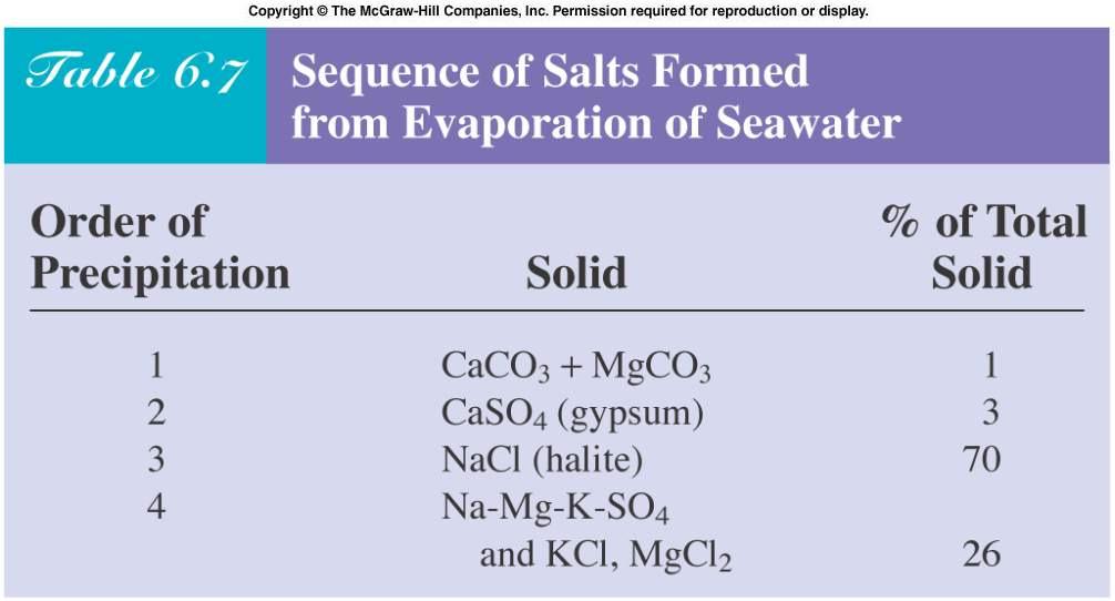 brackish Changes in surface salinity Sources of salts.