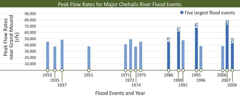 History of Flooding I-5 closed in 1990, 1996, 2007,