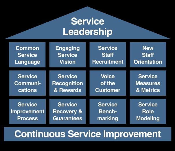 The Service Leadership Workshop The Service Leadership Workshop is a live event with senior leadership teams to discuss assessment results, apply the UP architecture, and explore relevant case