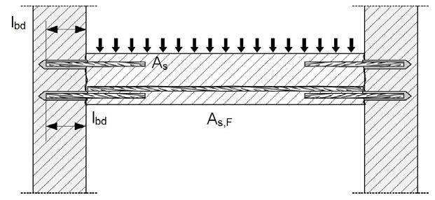 tension Figure A3: End anchoring of slabs or beams Product