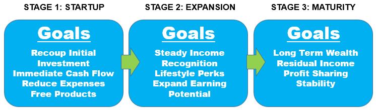 Boundless Rewards has been developed by industry experts with decades of successful network marketing experience.