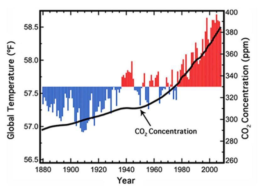 Tracking Temperature Trends Refer to the graph to answer the questions. 1. The concentration of CO 2 in the earth s atmosphere a. has decreased over the last 100 years b.