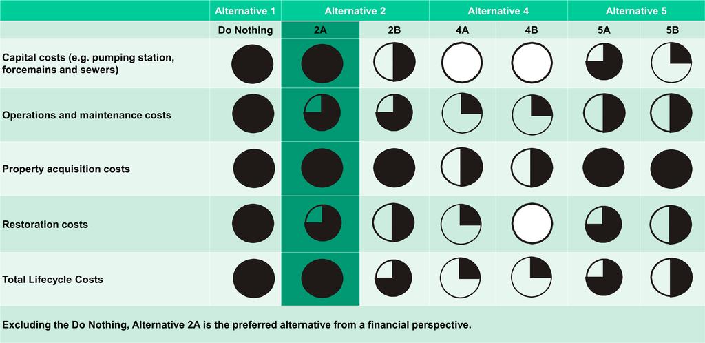 Financial Potential Effects and Evaluation Results Capital costs (e.g.