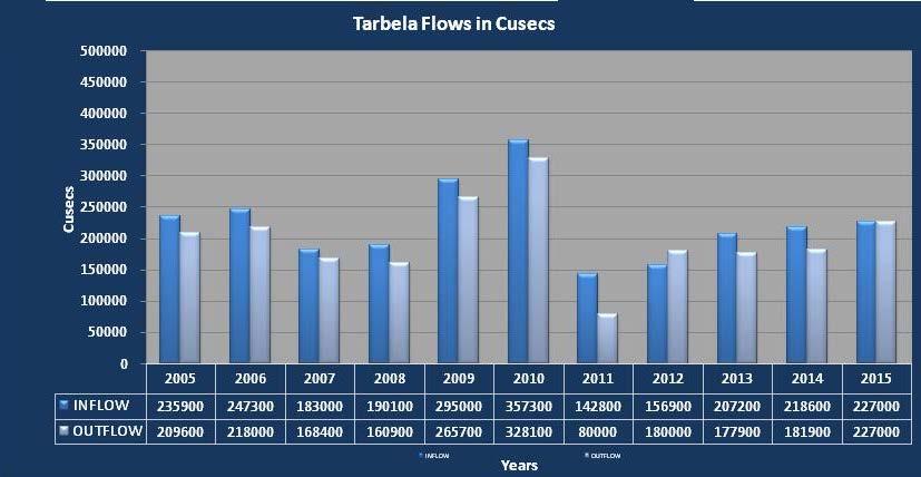 WATER INFLOW, OUTFLOW AND LEVEL OF TARBELA AND MANGLA DAMS ARE SHOWN BELOW.