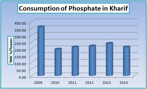The availability of Nitrogen and Phosphate fertilizers remains normal in