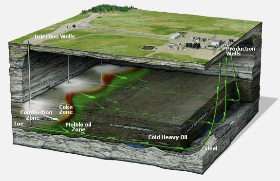 In Situ Combustion with Horizontal Wells