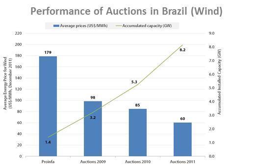 Auctions are performing extremely well in emerging