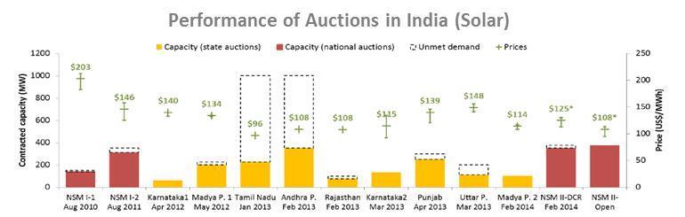 other countries are using the auction based approach