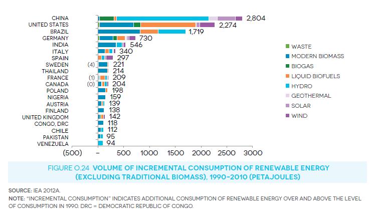 Largest increases in renewable energy