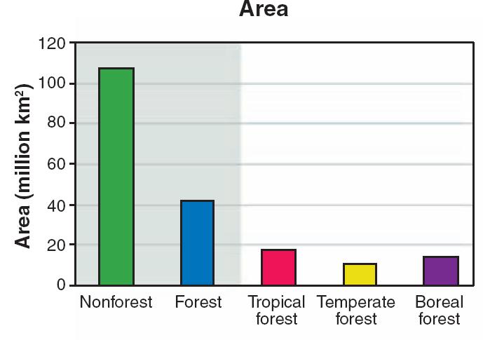 Extent of forests globally 30% of earth s land surface is forest (4 billion hectares) Forest area by biome Area