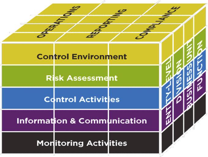 Monitoring Assessing internal control performance using: Internal audit External audit Special assessments of internal controls Input from