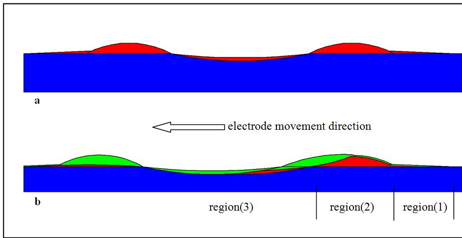 Mechanism of Building-Up Deposited Layer During Electro-Spark Deposition 262 At contact and beginning of the first spark formed due to discharging high local heat generated between electrode and