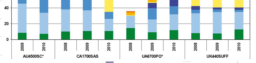 8.000 Cost of Wheat Production ($/t) Ukrainian Corn Exports 7.000 6.000 5.000 + 28 % p.a. 4.000 and farm economics & markets 3.000 2.000 2009 2008 Top 5 Corn Exporters 1.