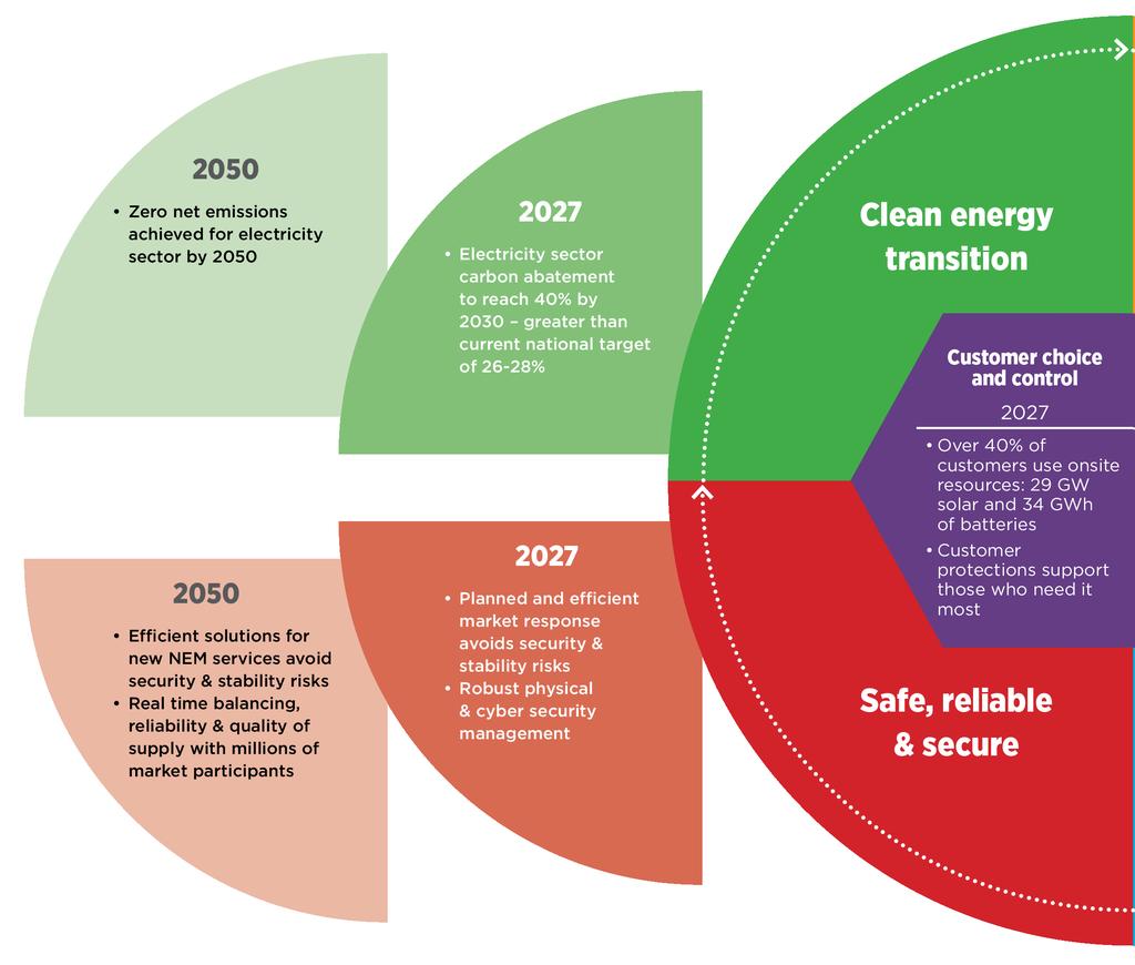 Electricity Network Transformation Roadmap There are many ways Australia s energy future may unfold.