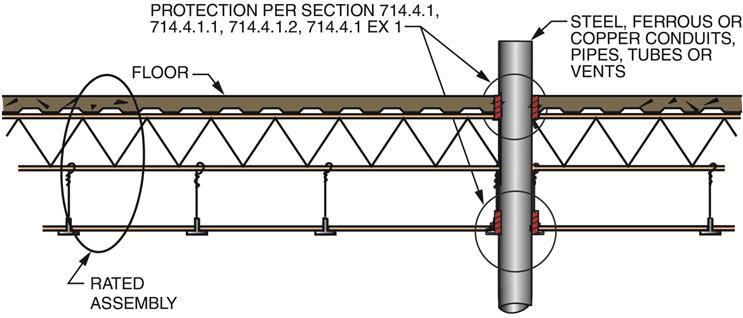 Section 714.4 Horizontal assemblies Penetrations of horizontal assemblies are regulated for: Floors. Floor/ceiling assemblies. Ceiling membranes of roof/ceiling assemblies.