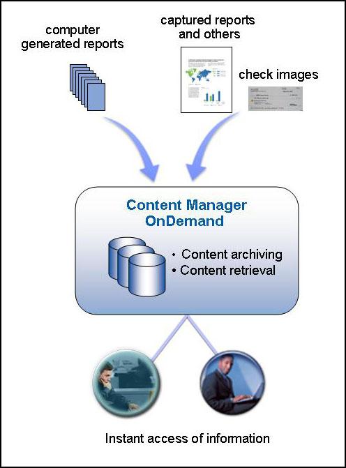Creating High-Speed Content Archival and Retrieval Solutions Using IBM Content Manager OnDemand IBM Redbooks Solution Guide Using IBM Content Manager OnDemand, you can create solutions that provide