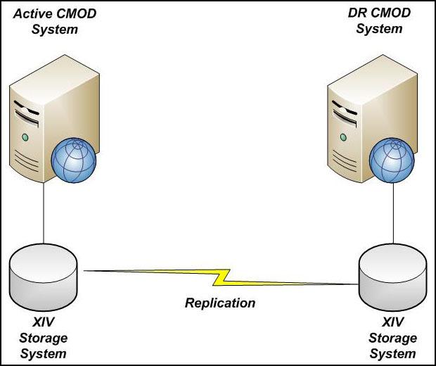 Installation and configuration The Content Manager OnDemand software was installed on an IBM eserver pseries 570 system that uses the following products: IBM AIX IBM DB2 UDB IBM Tivoli Storage