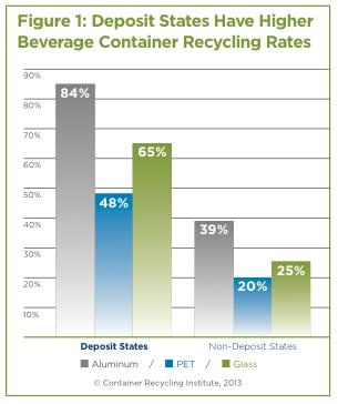 Impact on Beverage Container Recycling rate: