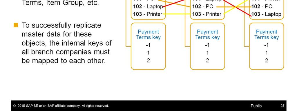 In the presented example you can see that although all item groups exist in all branch companies in the landscape, their internal primary keys are