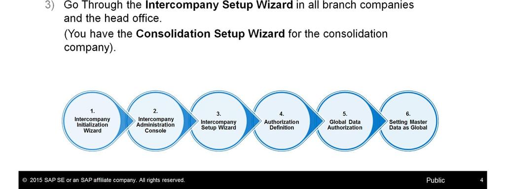 Immediately after installing the Intercompany Integration Solution you need to: Go through the Intercompany Initialization Wizard.