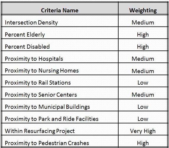 Asset Analysis Curb Ramps Task 2 - Prioritize non-compliant intersections Non-compliant intersections were prioritized for replacement Priority ranking based on an intersection s location with