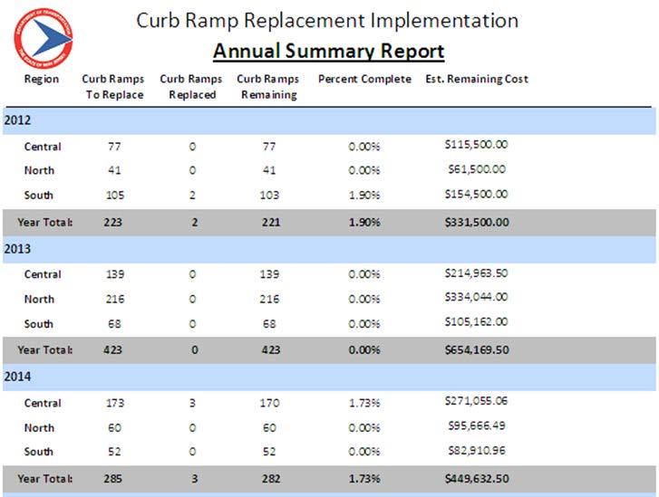 Asset Analysis Curb Ramps Task 3 Scheduling Non-Compliant Intersections for Replacement review STIP remaining prioritization and estimated costs This left 1,268 intersections outside
