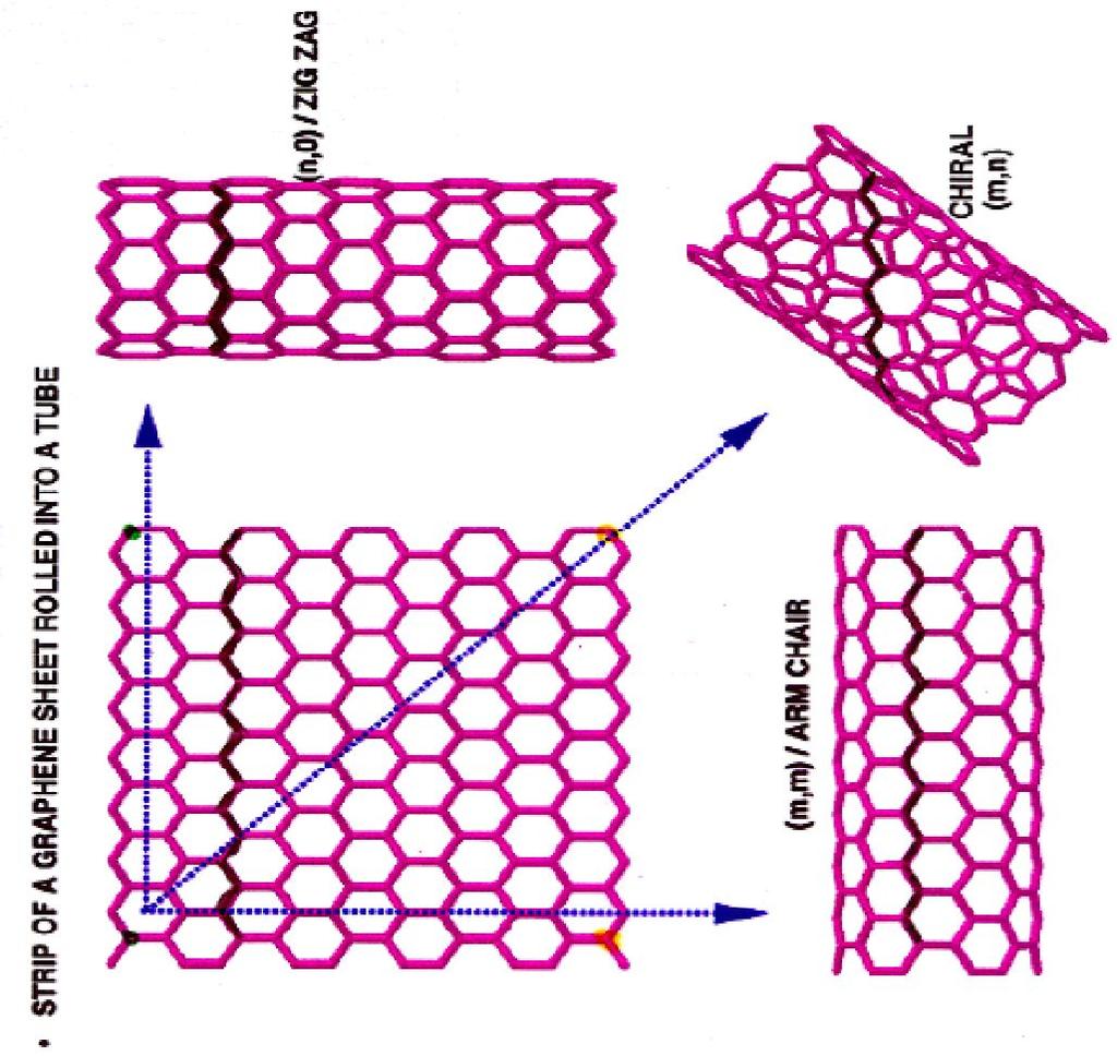 http://ipt.arc.nasa.gov/carbonnano.html What s a Carbon Nanotube (CNT)?