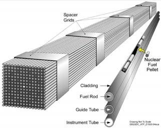 Manufacture Nuclear fuel