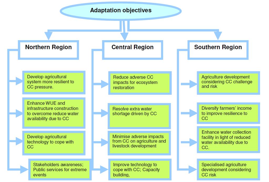 Agriculture Sector Adaptation in