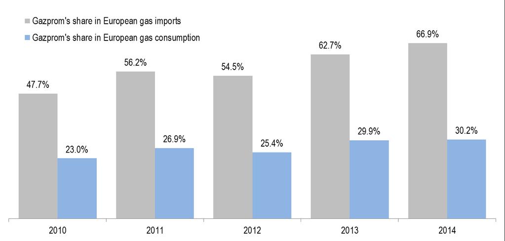 Gazprom is the Major Supplier of Natural Gas to Europe Source: Gazprom