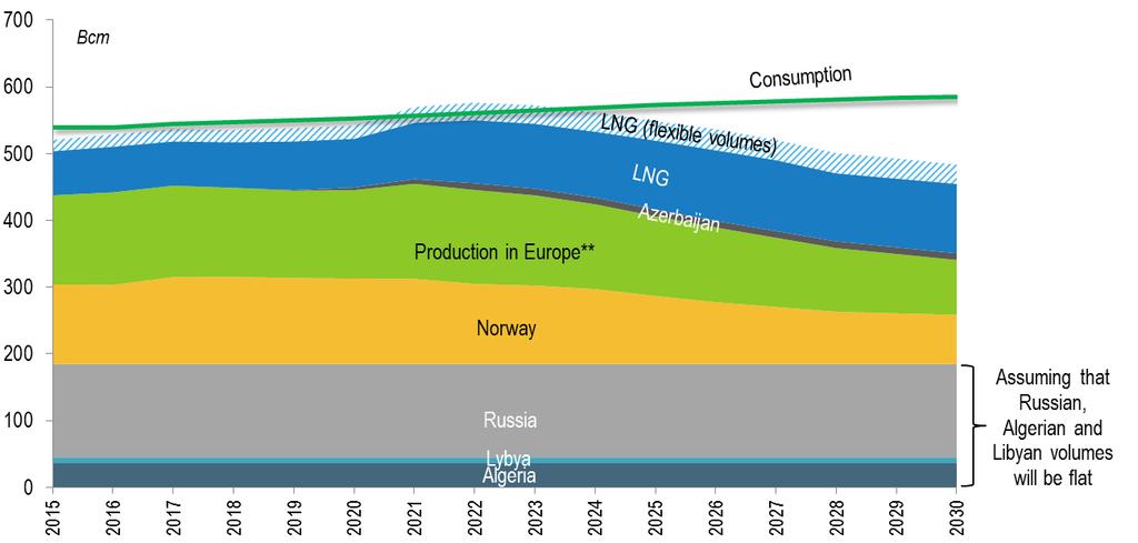ENTSOG s Forecast Points to Emergence of Uncontracted Demand by 2022-2025* Niche for additional deliveries to Europe could emerge in 2022-2025 Source: ENTSOG, Gazprom Export, GTS,