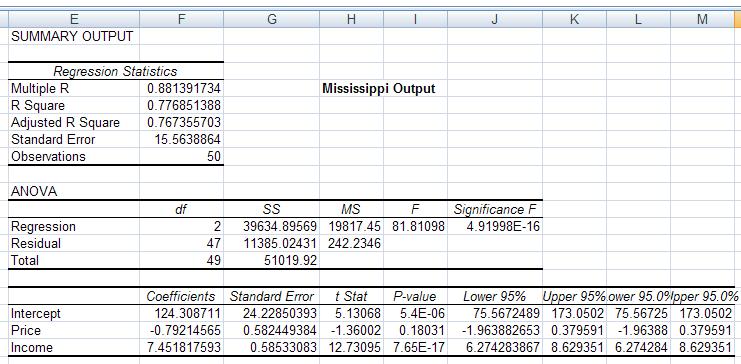 b. Provide an economic interpretation for each of the regression results. Example for answer for Mississippi: The marginal effect of a change in price, i.e. if there is a one unit increase in price, causes quantity demanded to decrease by.