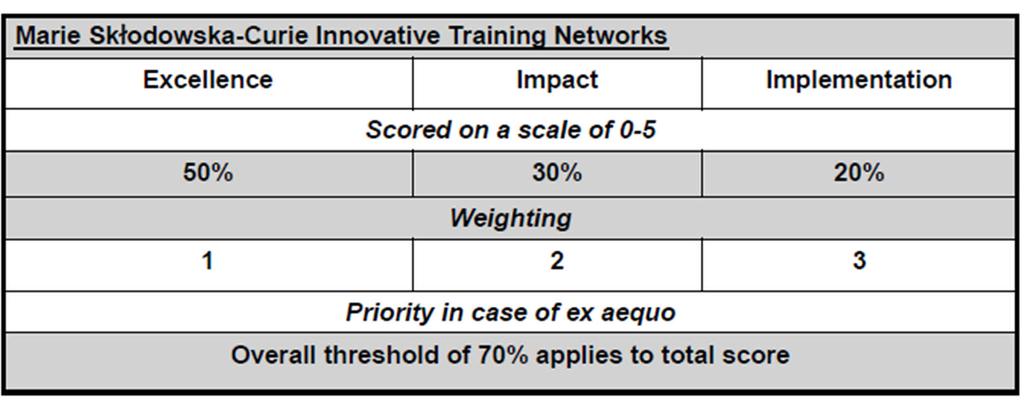ITN evaluation and scoring Proposals ranked within panels by overall score Proposals funded in ranking