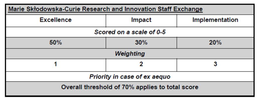 RISE evaluation and scoring Proposals ranked within panels by overall score Proposals funded in