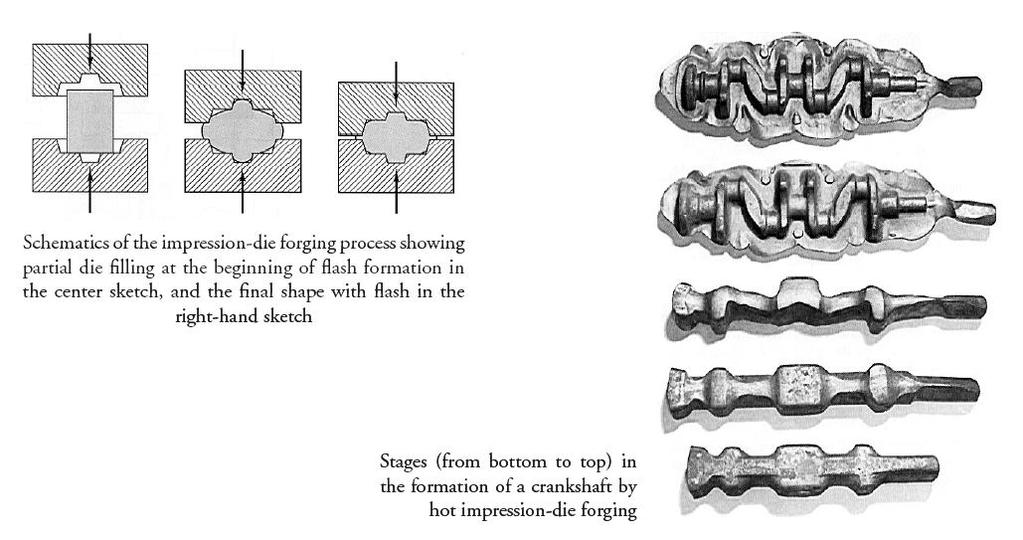 2. Impression Die Forgings or Precision Forgings In impression die forging, two dies are brought together, squeezing the metal causing it to fill the die impression.