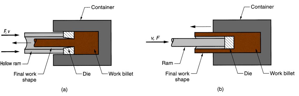Extrusion Indirect / Hydrostatic Extrusion Die is mounted on the end of a hollow ram and enters the container. The outer end of container being closed by a closure plate.