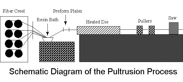 Pultrusion For composites Fiber