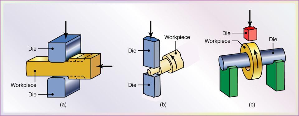 Cogging Figure 14.4 (a) Schematic illustration of a cogging operation on a rectangular bar. Blacksmiths use this process to reduce the thickness of bars by hammering the part on an anvil.