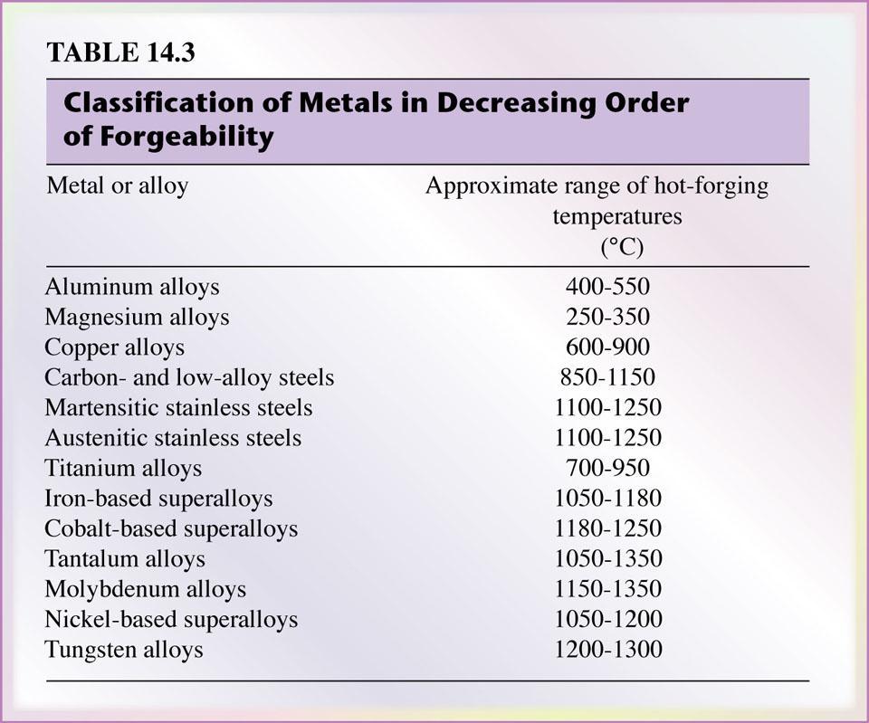 Metals in Decreasing
