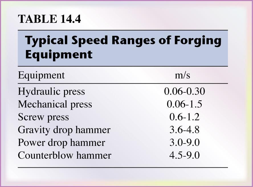 Speed Ranges of