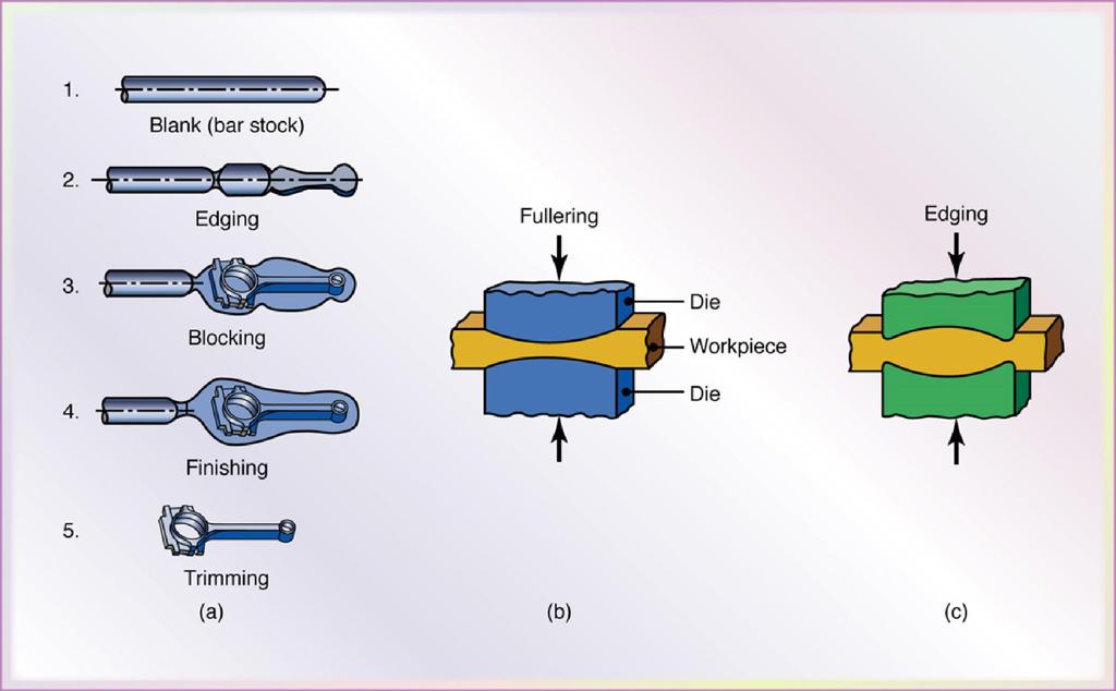 Forging a Rod, Fullering, and Edging Figure 14.7 (a) Stages in forging a connecting rod for an internal combustion engine.