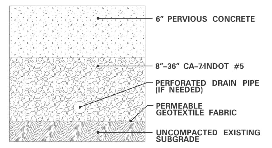 Pervious Concrete Pervious concrete is a concrete aggregate mixture that, when finished, has high