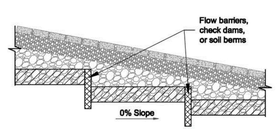Permeable Pavement Construction Differences Slopes greater than 5% require stepped installation Installer of