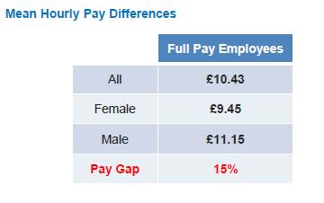 3. Gender Pay Gap Mandatory Gender Pay Gap Reporting applies to all private and voluntary sector employers in England, Wales and Scotland with at least 250 employees as of the 5 th of April 2017