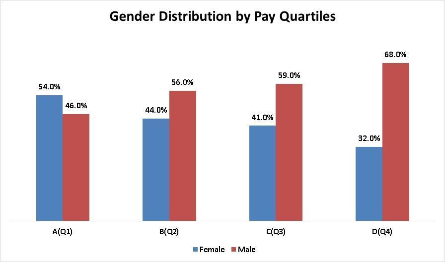 relative to a smaller female population, who are operating in more junior roles.