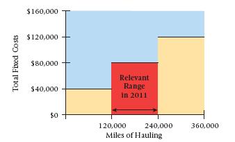 Relevant Range Visualized A Cost Caveat Unit costs should be used cautiously.
