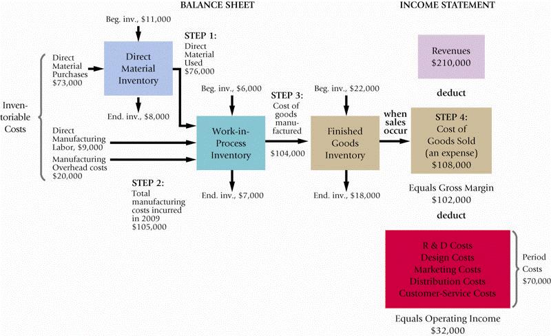 Cost Flows The Cost of Goods Manufactured and the Cost of Goods Sold section of the Income Statement are accounting representations of the actual flow of