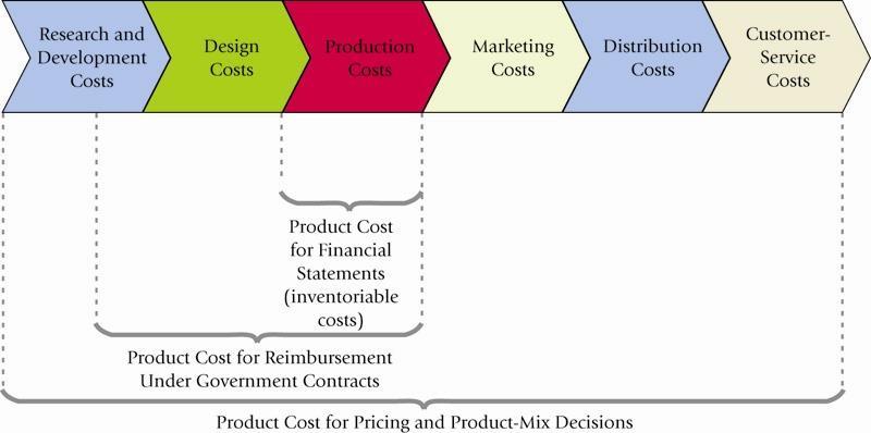 Different Definitions of Costs for Different Applications Three Common Features of Cost Accounting and Cost Management 1.