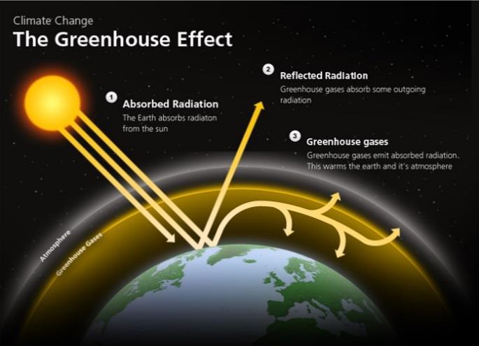 Climate Change: Quick refresher on the mechanism Greenhouse gases in the